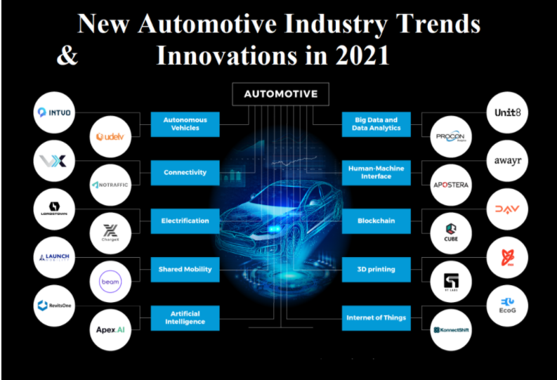 New Automotive Industry Trends & Innovations in 2021